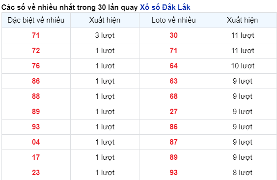 Những cặp số về nhiều của đài DAKLAK  trong 30 lần quay