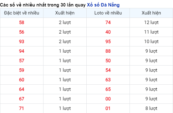 Thống kê cặp số của đài DNG về nhiều trong 30 ngày qua 27/12