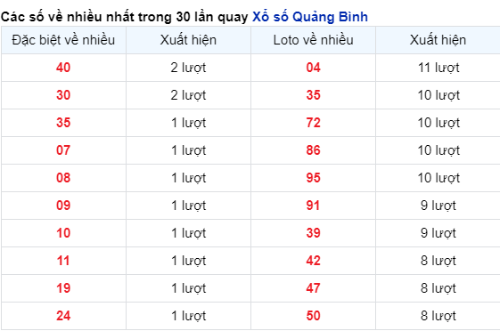 Những cặp số Quảng Bình về nhiều trong 30 lần quay