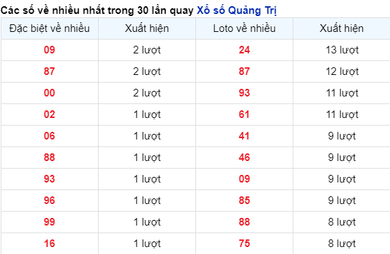 Những cặp số Quảng Trị về nhiều trong 30 lần quay