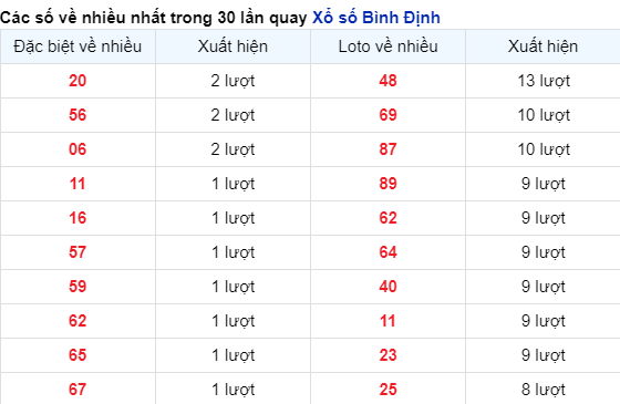 Những cặp số Bình Định về nhiều trong 30 lần quay