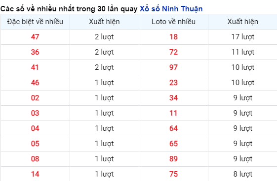 Những cặp số về nhiều đài Ninh Thuận trong 30 lần quay trước 15/12