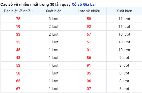 Những cặp số về nhiều đài Gia Lai trong 30 lần quay trước 15/12