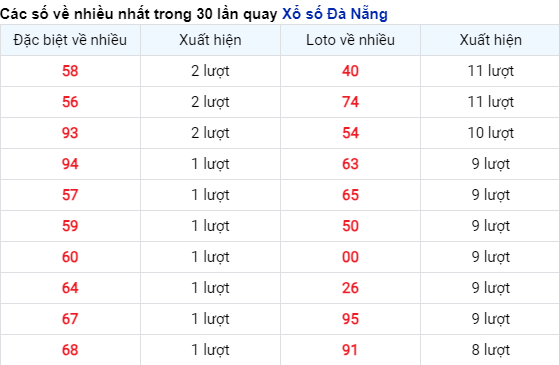 Thống kê cặp số đài Đà Nẵng về nhiều trong 30 ngày qua trước 30/12