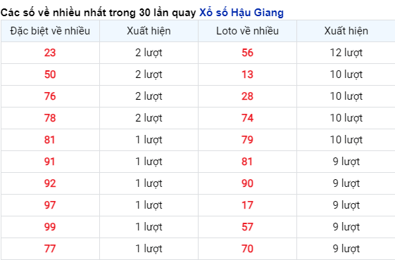 Những cặp số về nhiều của đài Hậu Giang trong 30 lần quay