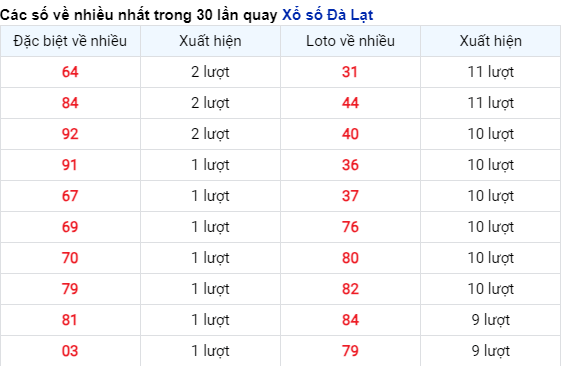 Những cặp số về nhiều của đài Đà Lạt trong 30 lần quay