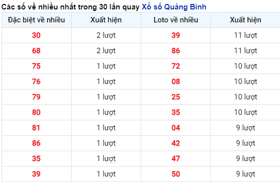 Những cặp số về nhiều trong 30 lần quay đài Quảng Bình