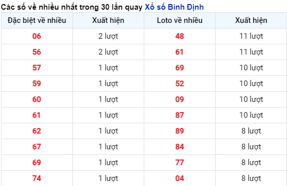 Những cặp số về nhiều trong 30 lần quay đài Bình Định