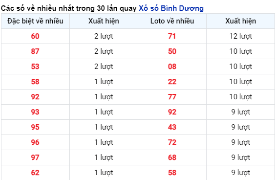 Những cặp số về nhiều của đài Bình Dương trong 30 lần quay