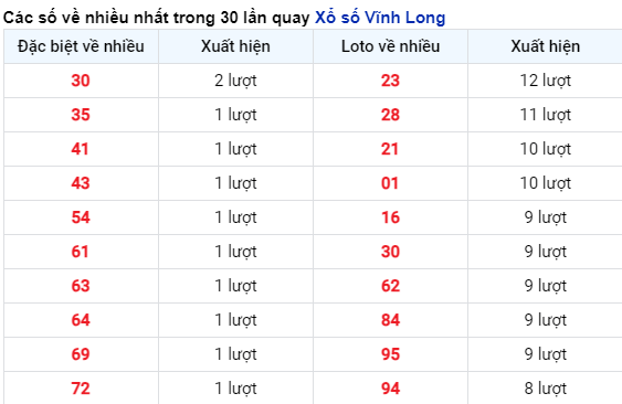 Những cặp số về nhiều của đài Vĩnh Long trong 30 lần quay