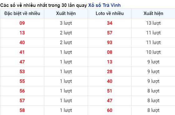 Những cặp số về nhiều của đài Trà Vinh trong 30 lần quay