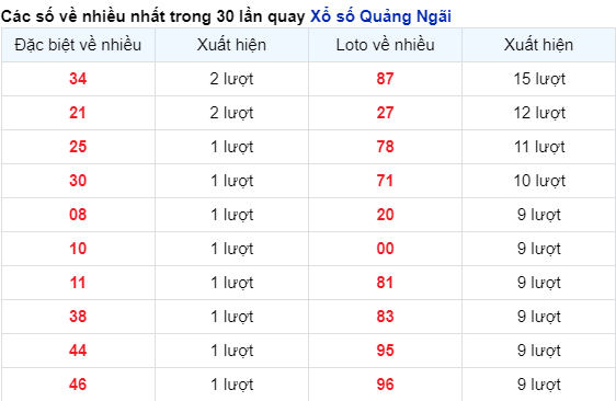 Những cặp số về nhiều của đài QNG trong 30 lần quay