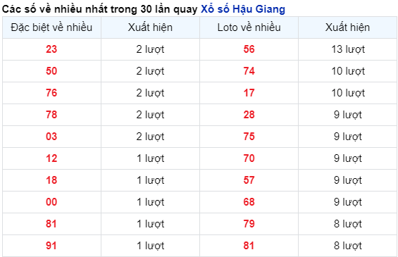 Những cặp số về nhiều của đài Hậu Giang trong 30 lần quay