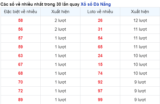 Thống kê cặp số đài Đà Nẵng về nhiều trong 30 ngày trước 3/2