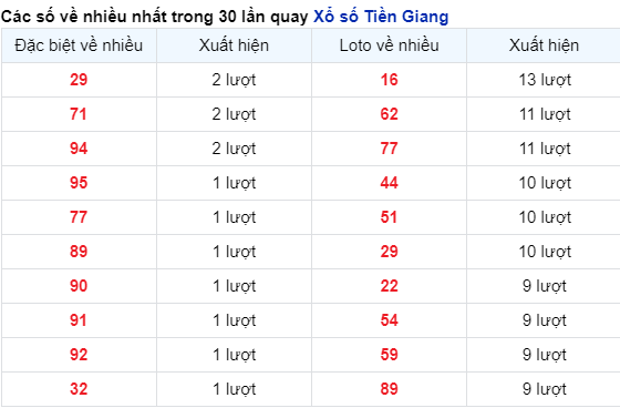 Những cặp số về nhiều của đài Tiền Giang trong 30 lần quay