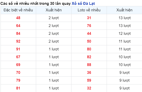 Những cặp số về nhiều của đài Đà Lạt trong 30 lần quay đến 29/10