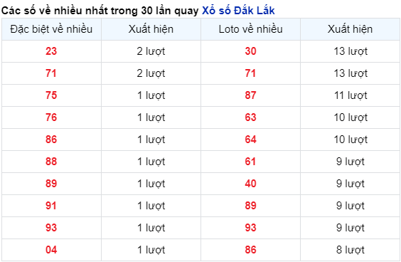 Những cặp số về nhiều của đài DAKLAK  trong 30 lần quay