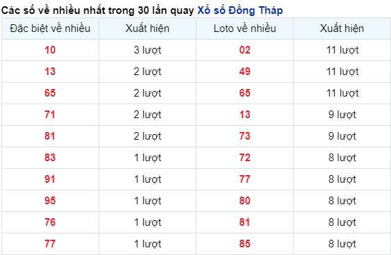 Những cặp số về nhiều của XS Đồng Tháp trong 30 lần quay