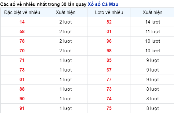 Những cặp số về nhiều của đài Cà Mau trong 30 lần quay