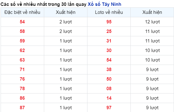 Những cặp số về nhiều của đài Tây Ninh trong 30 lần quay