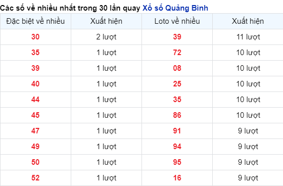 Những cặp số Quảng Bình về nhiều trong 30 lần quay