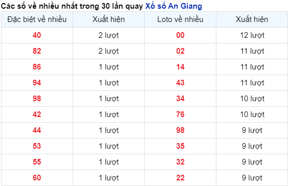 Những cặp số về nhiều của đài An Giang trong 30 lần quay