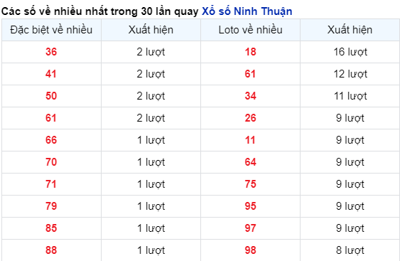 Những cặp số về nhiều đài Ninh Thuận trong 30 lần quay trước 9/2