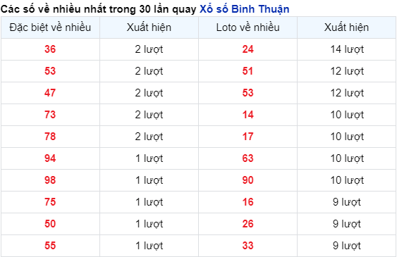 Những cặp số về nhiều của đài Bình Thuận trong 30 lần quay