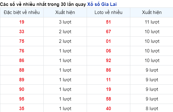 Những cặp số về nhiều đài Gia Lai trong 30 lần quay trước 9/2