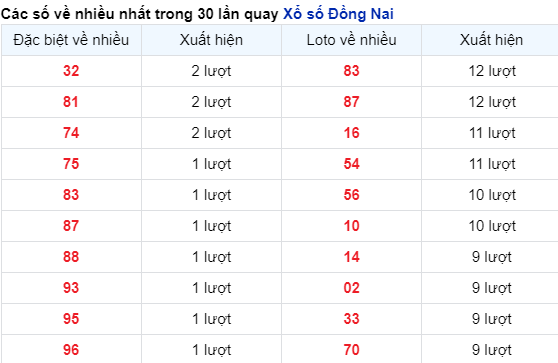 Những cặp số về nhiều của đài Đồng Nai trong 30 lần quay