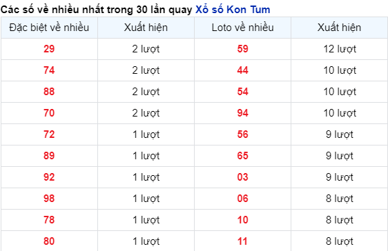 Những cặp số về nhiều của đài KONTUM trong 30 lần quay