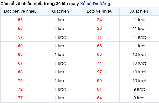 Thống kê cặp số đài Đà Nẵng về nhiều trong 30 ngày qua trước 10/2