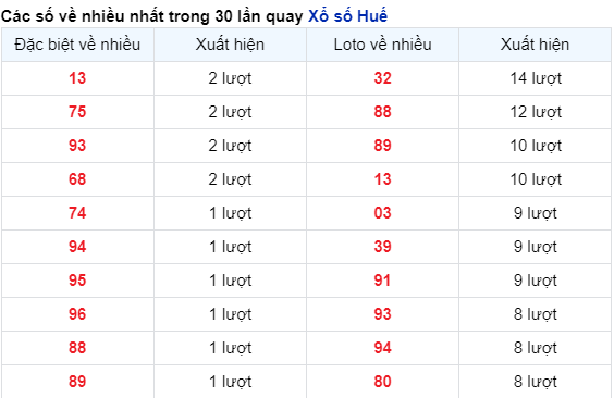 Những cặp số về nhiều của đài Huế trong 30 lần quay