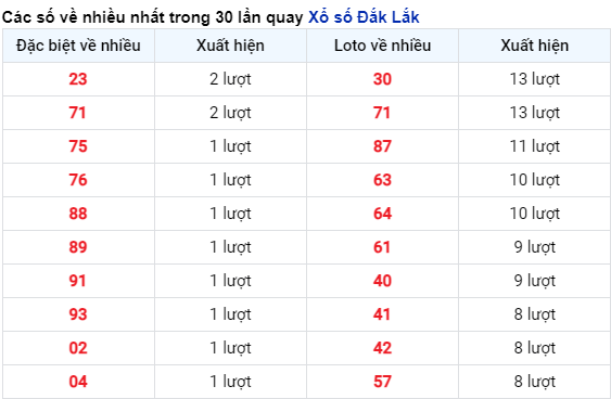 Những cặp số về nhiều của đài Đắk Lắk trong 30 lần quay