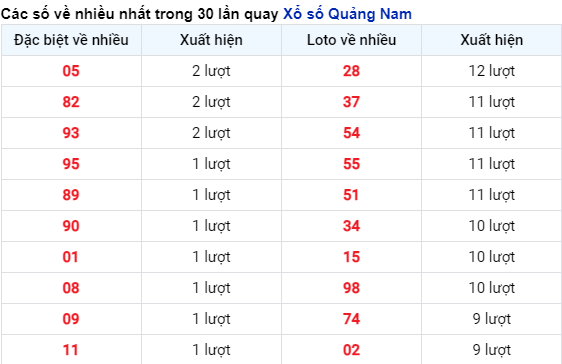 Những cặp số về nhiều đài QNM trong 30 lần quay