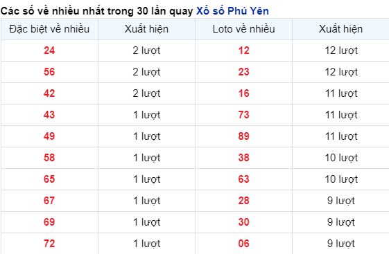 Những cặp số về nhiều của đài Phú Yên trong 30 lần quay