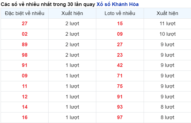 Những cặp số về nhiều đài Khánh Hòa trong 30 lần quay trước 11/2