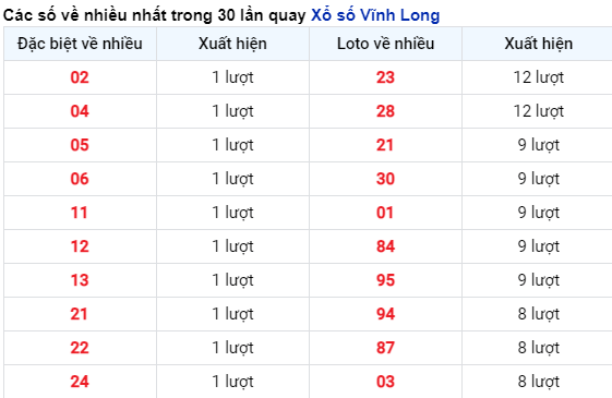 Những cặp số về nhiều của đài Vĩnh Long trong 30 lần quay