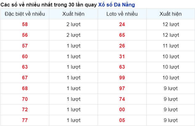 Thống kê cặp số đài DNG về nhiều trong 30 ngày qua trước 14/2