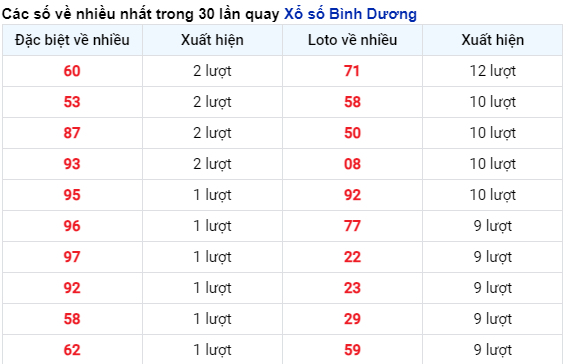 Những cặp số về nhiều của đài Bình Dương trong 30 lần quay