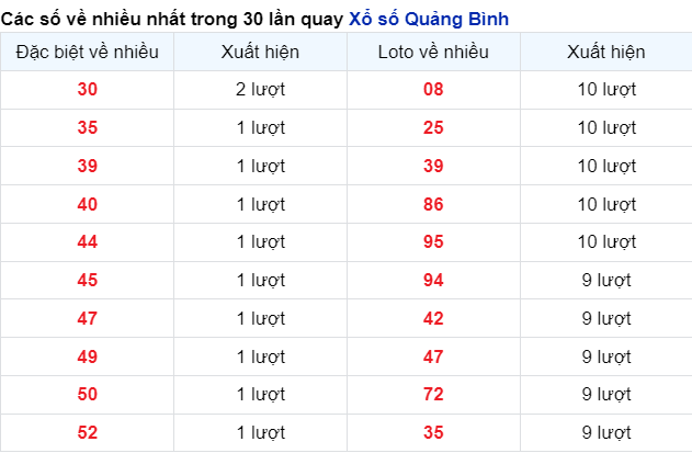 Những cặp số về nhiều trong 30 lần quay đài Quảng Bình