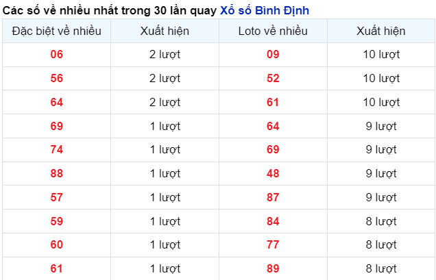 Những cặp số về nhiều trong 30 lần quay đài Bình Định