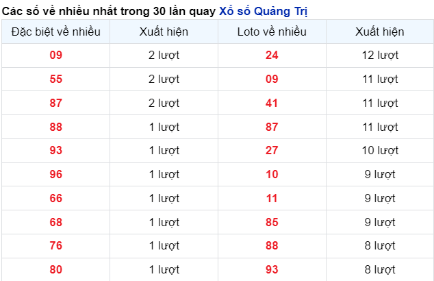 Những cặp số về nhiều trong 30 lần quay đài Quảng Trị