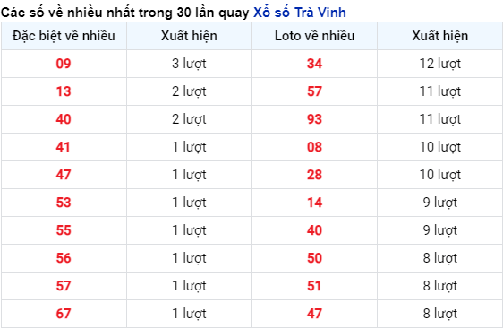 Những cặp số về nhiều của đài Trà Vinh trong 30 lần quay