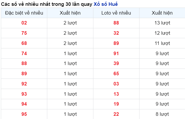 Những cặp số về nhiều của đài Huế trong 30 lần quay trước 19/2