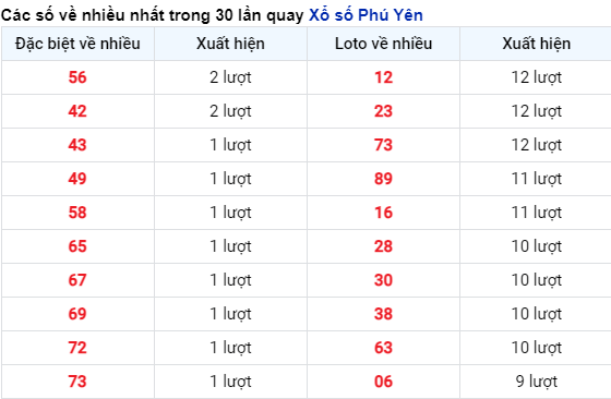 Những cặp số về nhiều của đài Phú Yên trong 30 lần quay