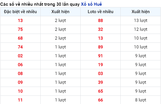 Những cặp số về nhiều của đài Huế trong 30 lần quay trước