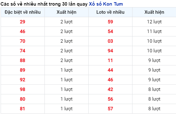 Những cặp số về nhiều của đài KON TUM trong 30 lần quay