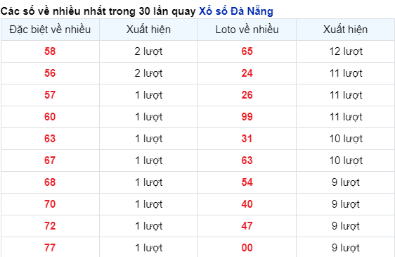 Thống kê cặp số của đài DNG về nhiều trong 30 ngày qua 21/2