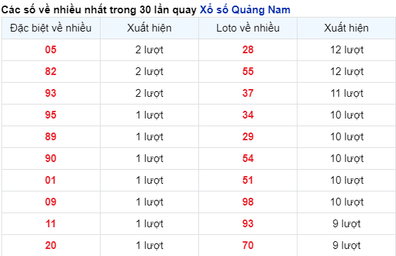 Những cặp số về nhiều đài QNM trong 30 lần quay